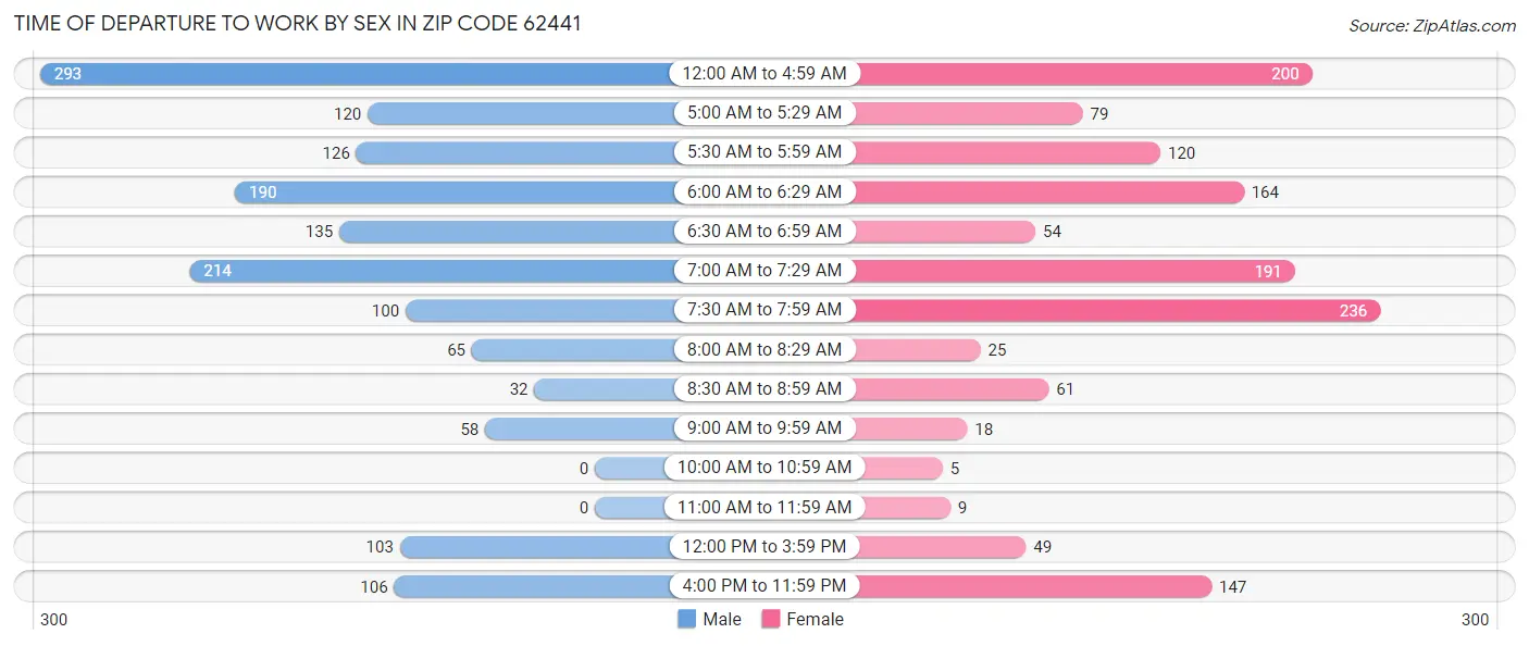 Time of Departure to Work by Sex in Zip Code 62441