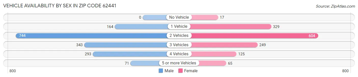 Vehicle Availability by Sex in Zip Code 62441