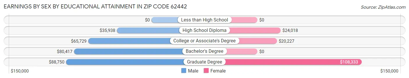 Earnings by Sex by Educational Attainment in Zip Code 62442