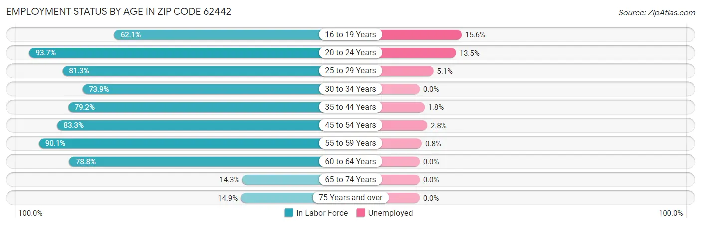 Employment Status by Age in Zip Code 62442
