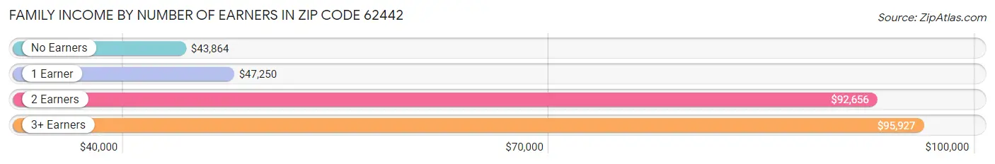 Family Income by Number of Earners in Zip Code 62442