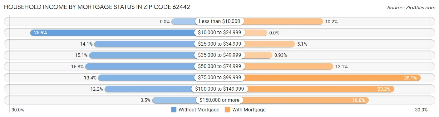 Household Income by Mortgage Status in Zip Code 62442