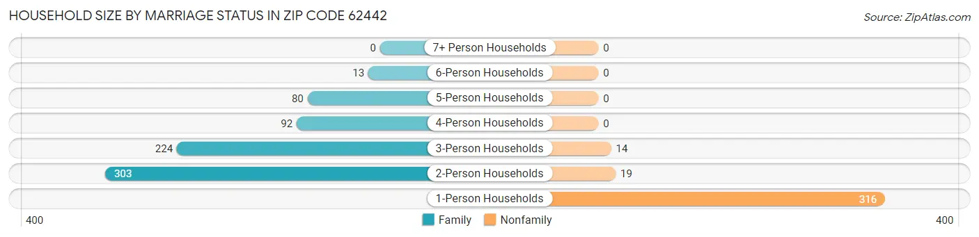 Household Size by Marriage Status in Zip Code 62442