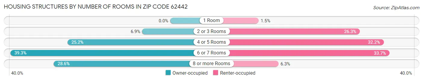 Housing Structures by Number of Rooms in Zip Code 62442