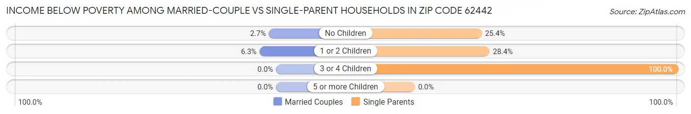 Income Below Poverty Among Married-Couple vs Single-Parent Households in Zip Code 62442