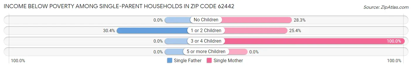 Income Below Poverty Among Single-Parent Households in Zip Code 62442