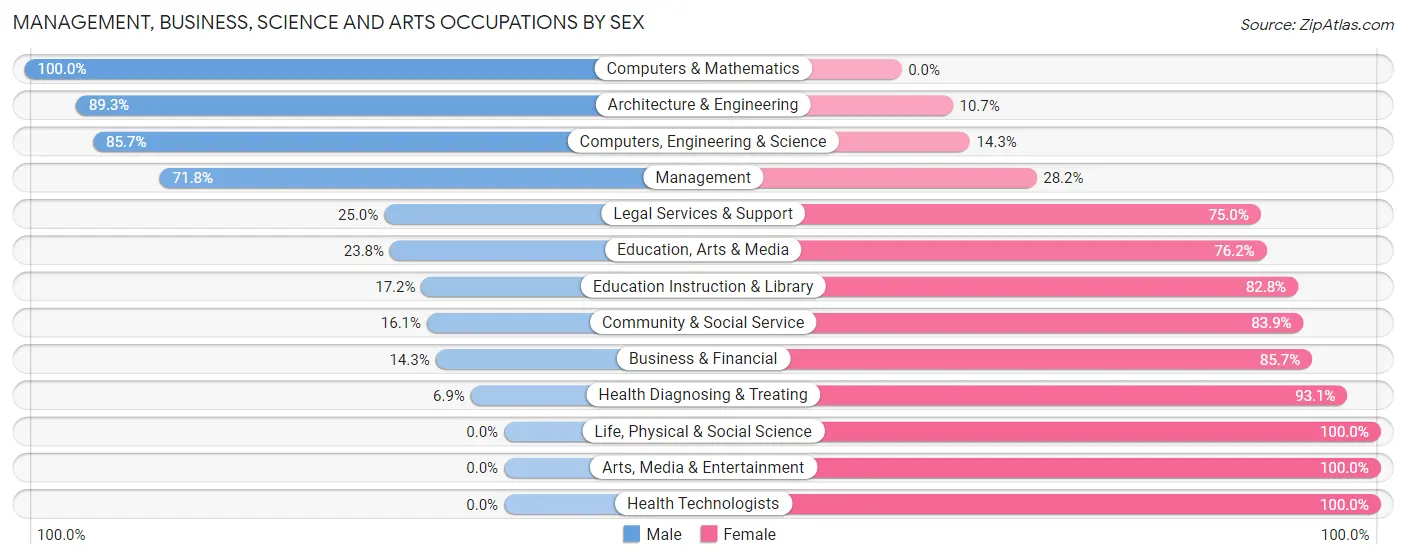 Management, Business, Science and Arts Occupations by Sex in Zip Code 62442