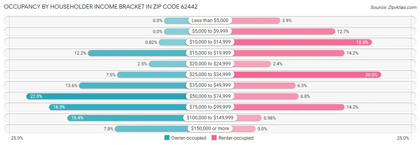 Occupancy by Householder Income Bracket in Zip Code 62442