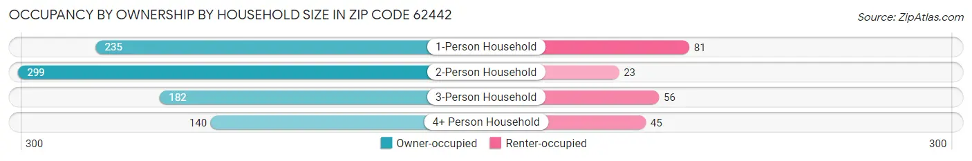 Occupancy by Ownership by Household Size in Zip Code 62442