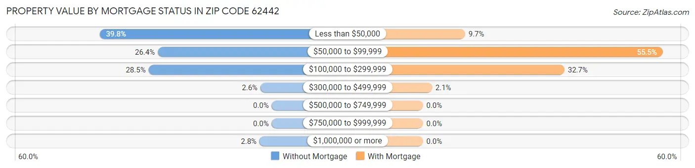 Property Value by Mortgage Status in Zip Code 62442