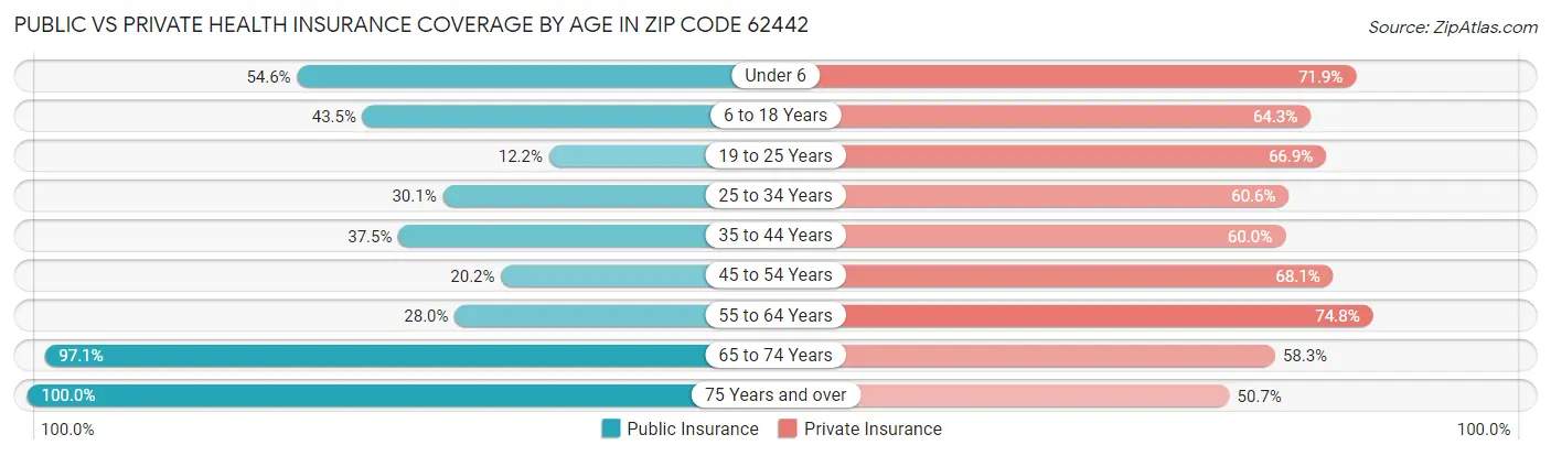 Public vs Private Health Insurance Coverage by Age in Zip Code 62442