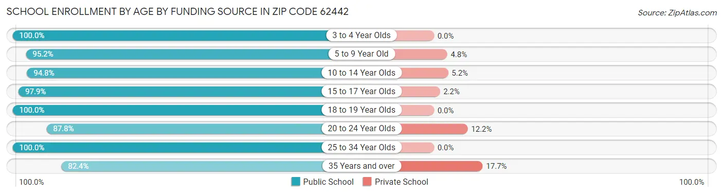 School Enrollment by Age by Funding Source in Zip Code 62442