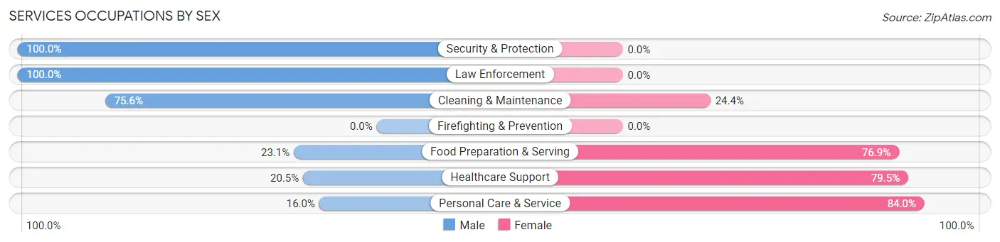 Services Occupations by Sex in Zip Code 62442