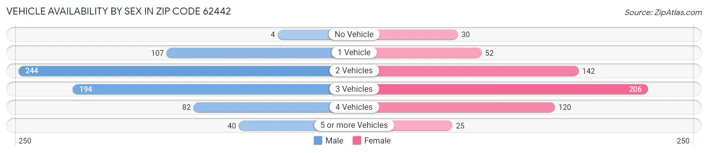 Vehicle Availability by Sex in Zip Code 62442