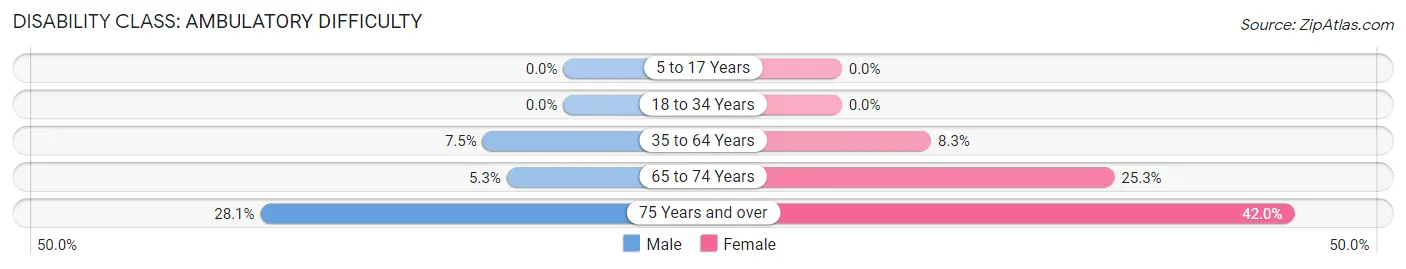 Disability in Zip Code 62443: <span>Ambulatory Difficulty</span>