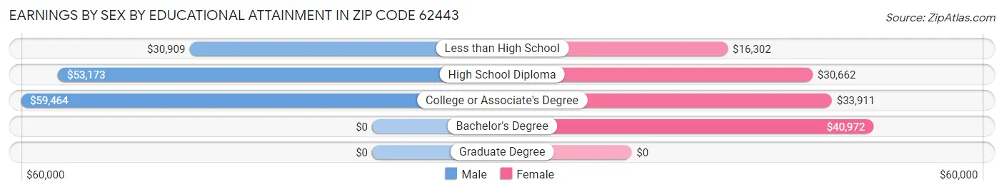 Earnings by Sex by Educational Attainment in Zip Code 62443