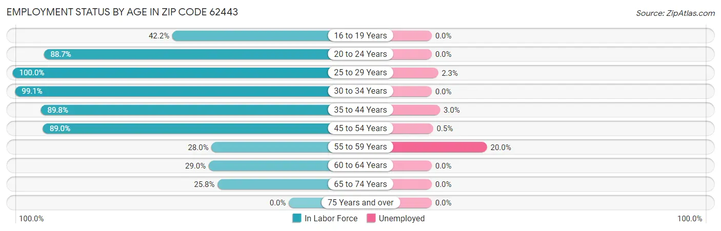 Employment Status by Age in Zip Code 62443