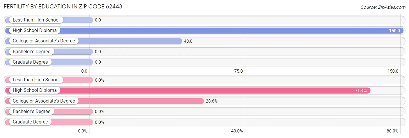 Female Fertility by Education Attainment in Zip Code 62443