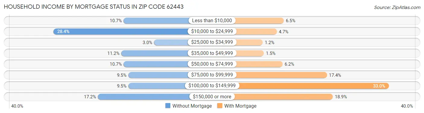 Household Income by Mortgage Status in Zip Code 62443