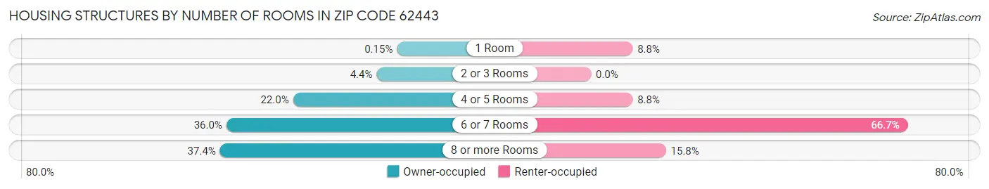 Housing Structures by Number of Rooms in Zip Code 62443
