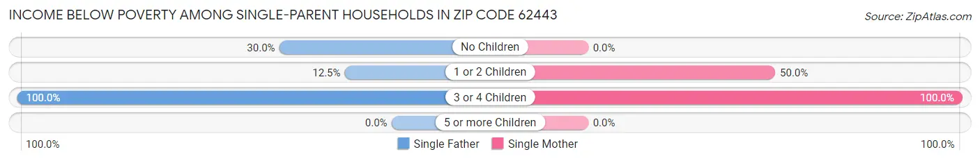Income Below Poverty Among Single-Parent Households in Zip Code 62443