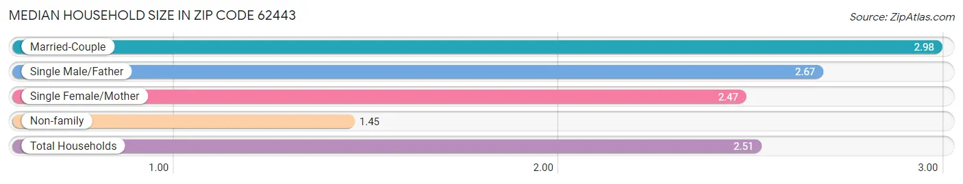 Median Household Size in Zip Code 62443