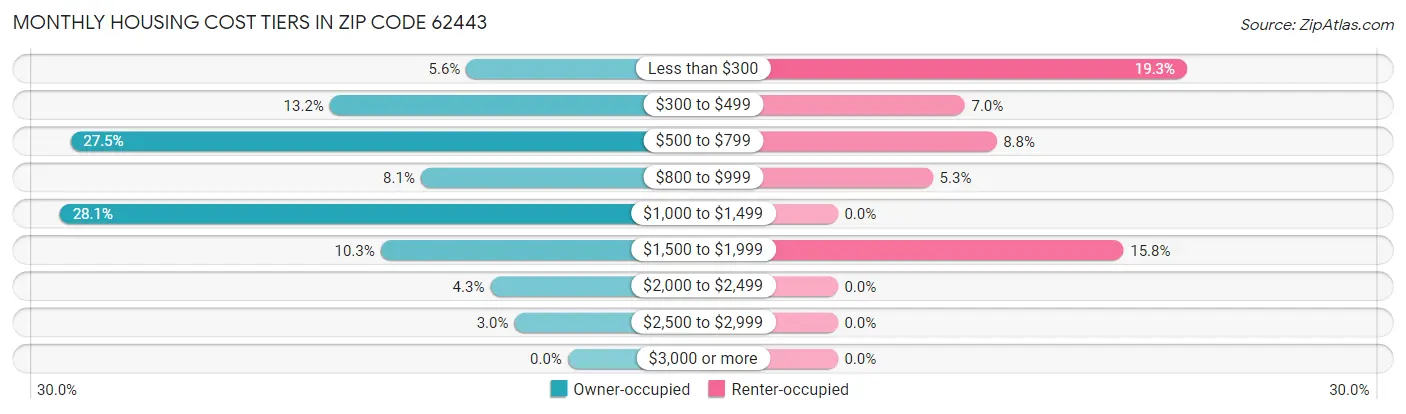 Monthly Housing Cost Tiers in Zip Code 62443