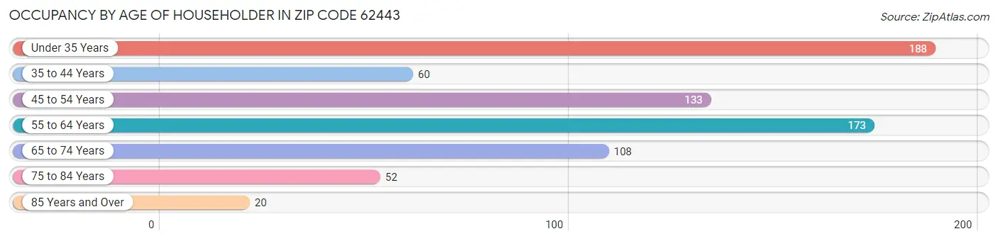 Occupancy by Age of Householder in Zip Code 62443