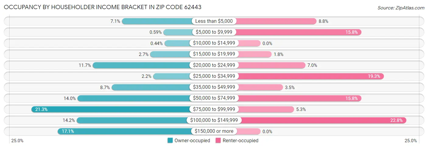 Occupancy by Householder Income Bracket in Zip Code 62443