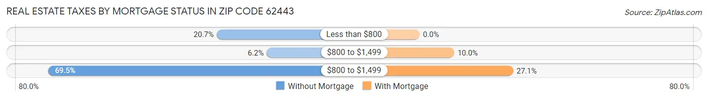 Real Estate Taxes by Mortgage Status in Zip Code 62443