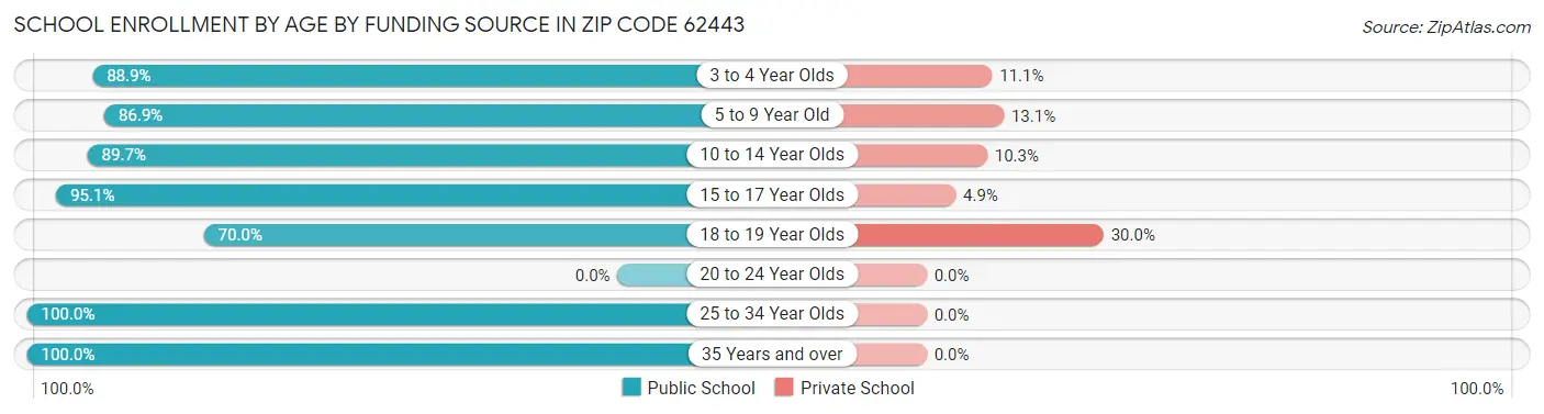 School Enrollment by Age by Funding Source in Zip Code 62443