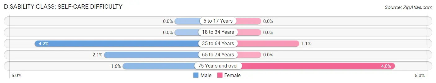 Disability in Zip Code 62443: <span>Self-Care Difficulty</span>