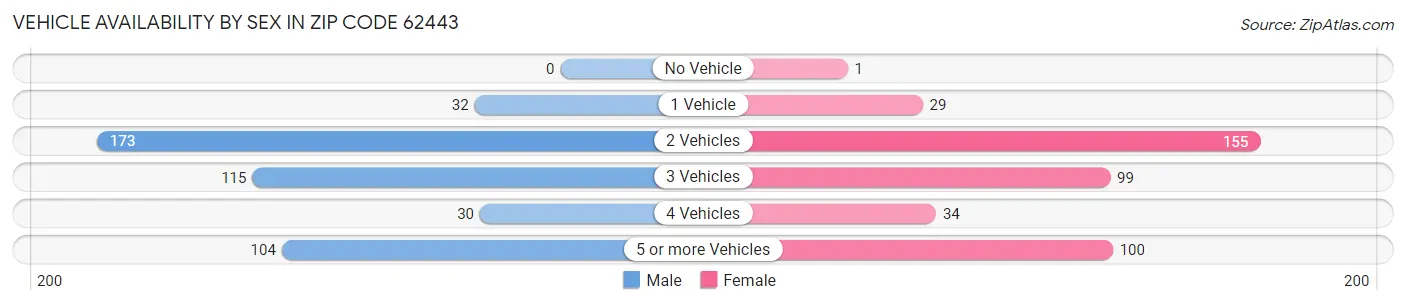 Vehicle Availability by Sex in Zip Code 62443