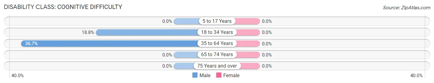 Disability in Zip Code 62444: <span>Cognitive Difficulty</span>