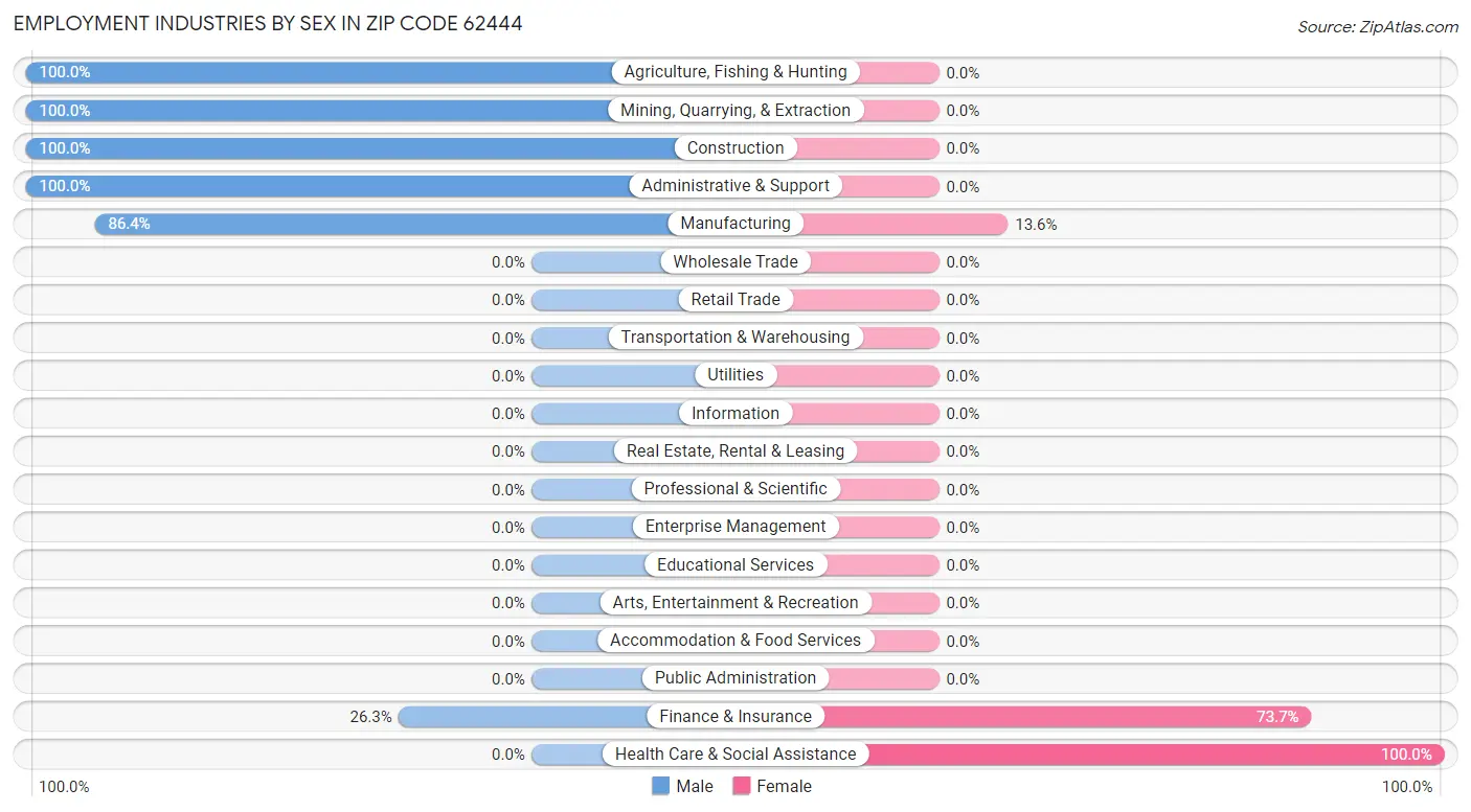 Employment Industries by Sex in Zip Code 62444