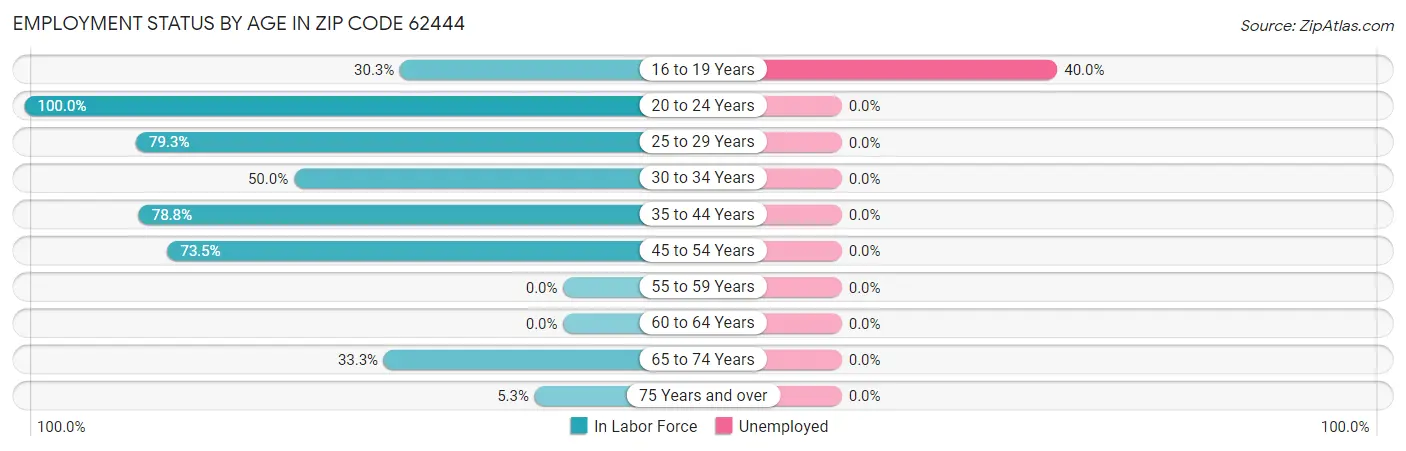 Employment Status by Age in Zip Code 62444