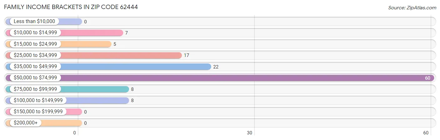 Family Income Brackets in Zip Code 62444