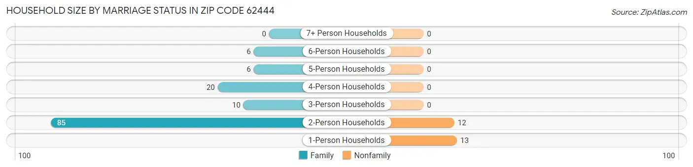Household Size by Marriage Status in Zip Code 62444
