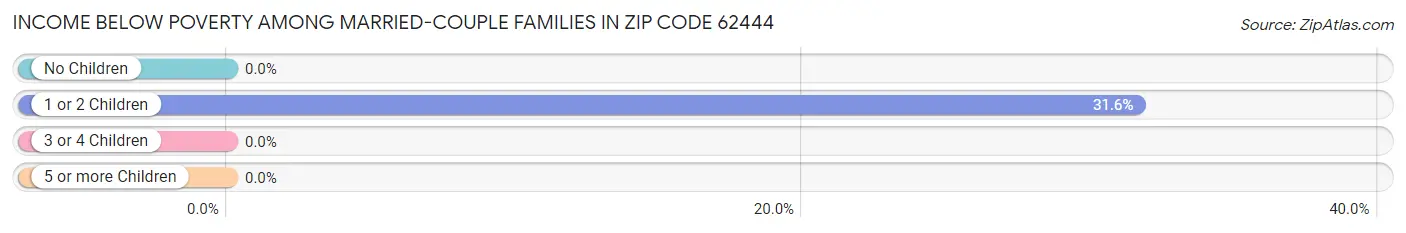 Income Below Poverty Among Married-Couple Families in Zip Code 62444