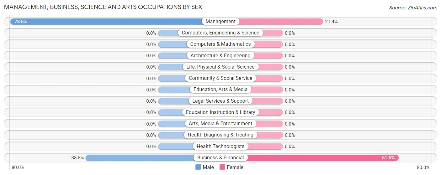 Management, Business, Science and Arts Occupations by Sex in Zip Code 62444