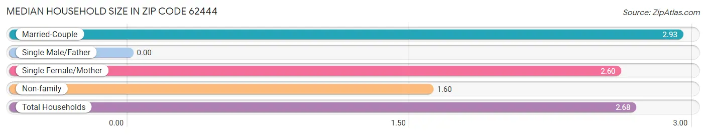 Median Household Size in Zip Code 62444