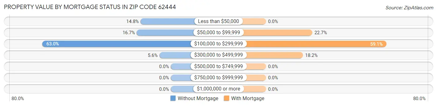 Property Value by Mortgage Status in Zip Code 62444
