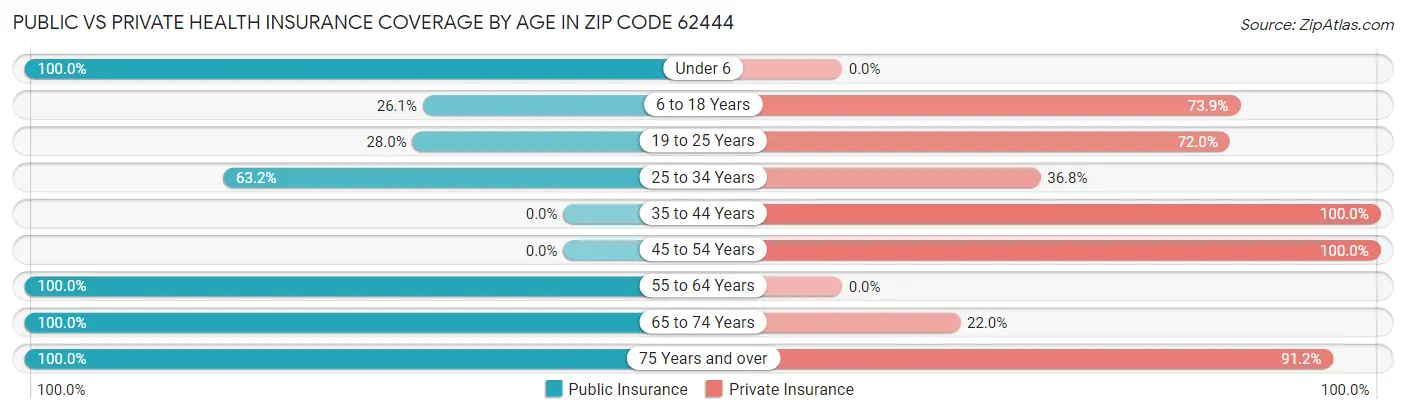 Public vs Private Health Insurance Coverage by Age in Zip Code 62444