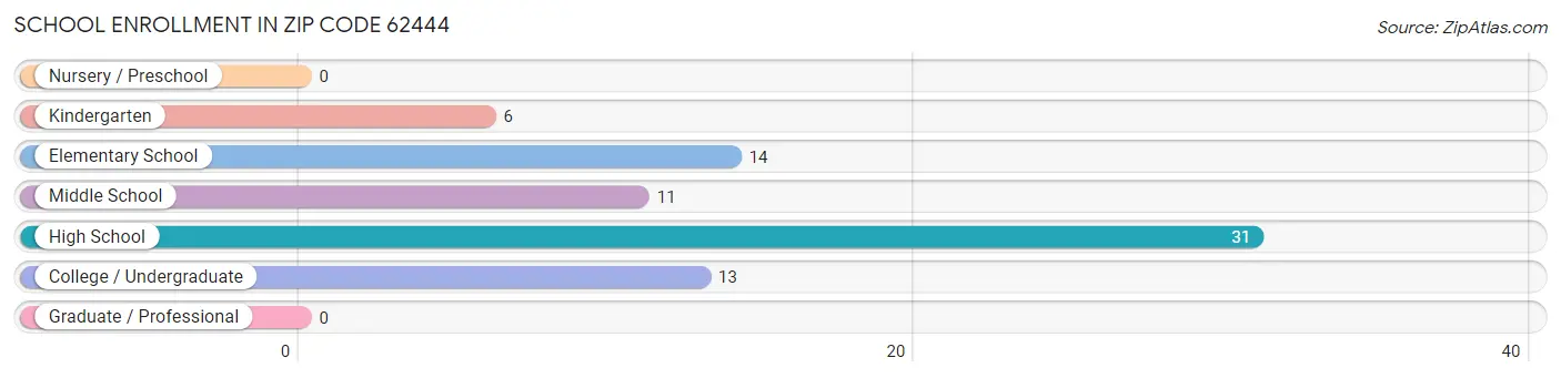 School Enrollment in Zip Code 62444