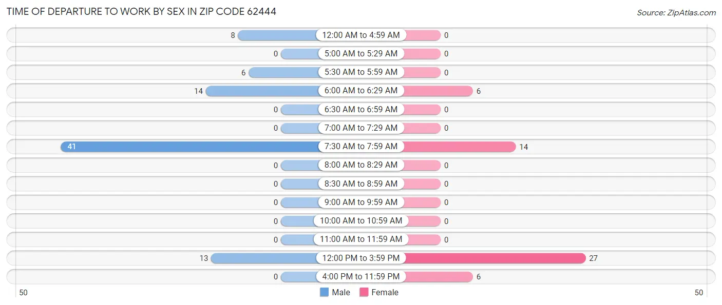 Time of Departure to Work by Sex in Zip Code 62444