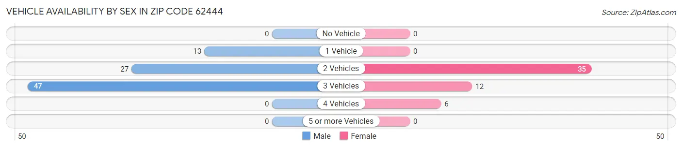 Vehicle Availability by Sex in Zip Code 62444