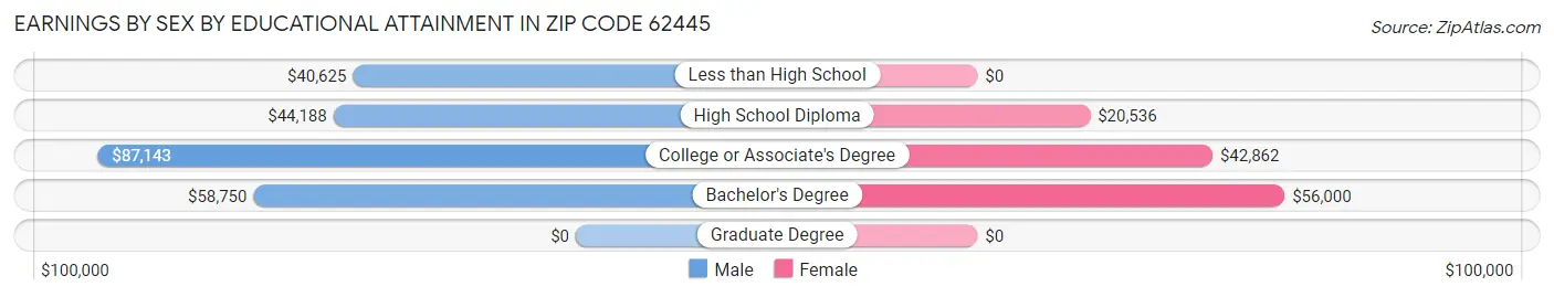 Earnings by Sex by Educational Attainment in Zip Code 62445