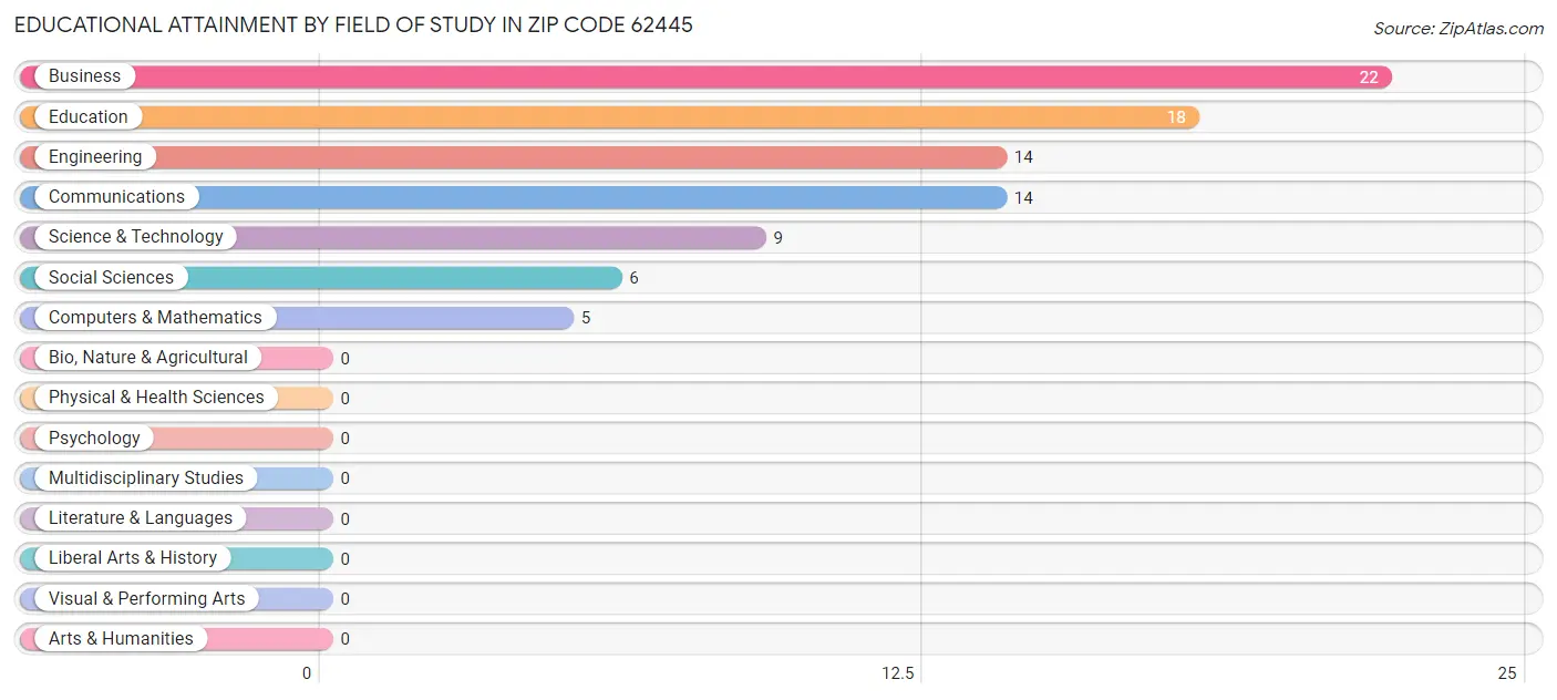 Educational Attainment by Field of Study in Zip Code 62445