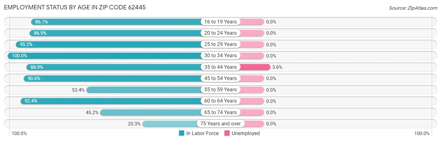 Employment Status by Age in Zip Code 62445