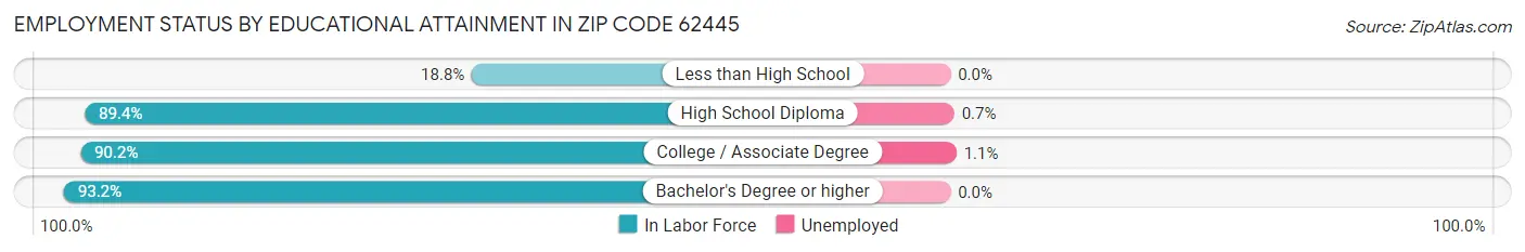 Employment Status by Educational Attainment in Zip Code 62445